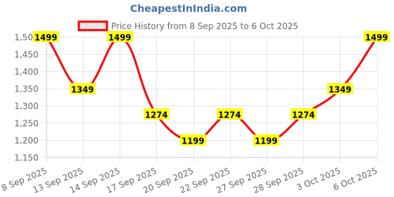 nykaa.com Kay Beauty Soft Matte Full Coverage Foundation with SPF 30 kay beauty Price History Graph from 8 Sep 2025 to 6 Oct 2025