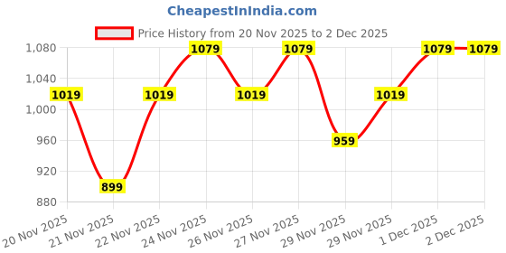 nykaa.com Kay Beauty Soft Matte Pressed Powder - 140P Medium kay beauty Price History Graph from 20 Nov 2025 to 2 Dec 2025