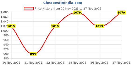 nykaa.com Kay Beauty Soft Matte Pressed Powder - 180Y Deep kay beauty Price History Graph from 20 Nov 2025 to 26 Nov 2025