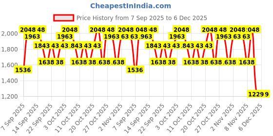 nykaa.com Kay Beauty Strobe Cream and Blush Set kay beauty Price History Graph from 7 Sep 2025 to 5 Dec 2025