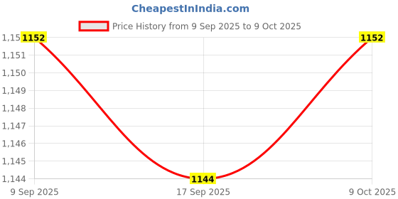 nykaa.com Kaya Acne Combo For Oily Skin kaya Price History Graph from 9 Sep 2025 to 9 Oct 2025
