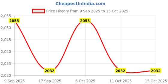 nykaa.com Kaya Anti Ageing Day & Night Cream Combo kaya Price History Graph from 9 Sep 2025 to 14 Oct 2025