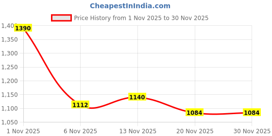 nykaa.com Kaya CTM Regime Combo kaya Price History Graph from 1 Nov 2025 to 30 Nov 2025