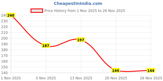 nykaa.com Kaya Refreshing Mattifying Wipes | Vitamin E & Chamomile Extracts | Face Wipes | Cleansing Wipes | For Acne Prone Skin | 30 Wipes kaya Price History Graph from 1 Nov 2025 to 25 Nov 2025