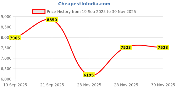 nykaa.com Kayali Vacay in a Bottle Miniature Set kayali Price History Graph from 19 Sep 2025 to 30 Nov 2025