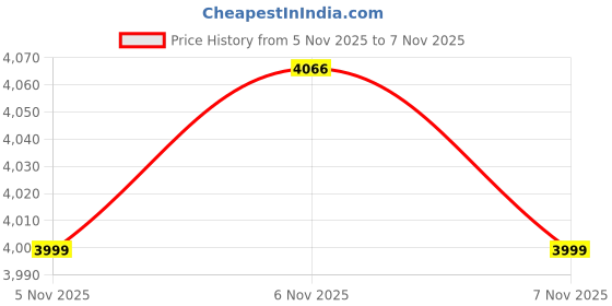 nykaa.com Kayanara 3 In 1 Automatic Hair Dryer Brush, Curler, Dryer & Straightener kayanara Price History Graph from 5 Nov 2025 to 7 Nov 2025
