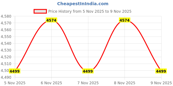 nykaa.com Kayanara 3 In 1 Thermal Hair Brush, Curling, Straightening & Volumizing Hot Brush kayanara Price History Graph from 5 Nov 2025 to 7 Nov 2025