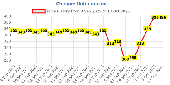 nykaa.com Kayanara 3 Pcs Facial Spa Headband & Wristband Combo Set kayanara Price History Graph from 8 Sep 2025 to 13 Oct 2025