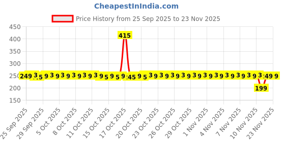 nykaa.com Kayanara Angled Concealer Brush - KN03 kayanara Price History Graph from 25 Sep 2025 to 23 Nov 2025