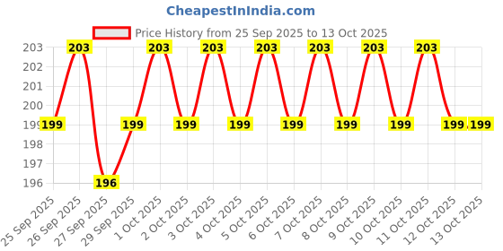 nykaa.com Kayanara Angled Liner Brush - KN16 kayanara Price History Graph from 25 Sep 2025 to 12 Oct 2025