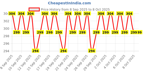 nykaa.com Kayanara Blush Brush With Soft Bristles - KN02 kayanara Price History Graph from 8 Sep 2025 to 8 Oct 2025