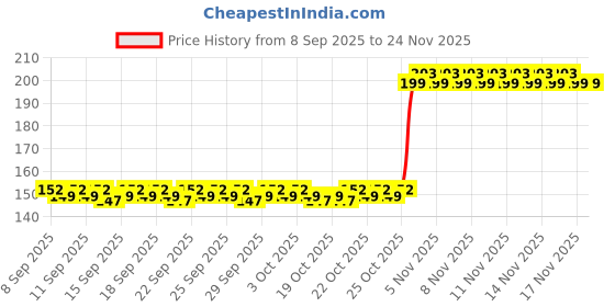nykaa.com Kayanara Brow Duo Brush - KN20 kayanara Price History Graph from 8 Sep 2025 to 23 Nov 2025