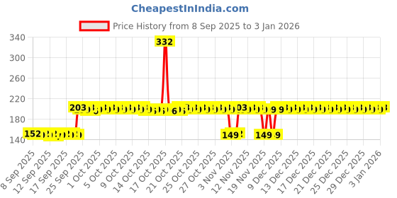 nykaa.com Kayanara Detail Blending Brush - KN17 kayanara Price History Graph from 8 Sep 2025 to 2 Jan 2026