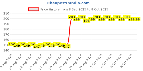 nykaa.com Kayanara Fan Brush For Applying Highlighter - KN07 kayanara Price History Graph from 8 Sep 2025 to 8 Oct 2025