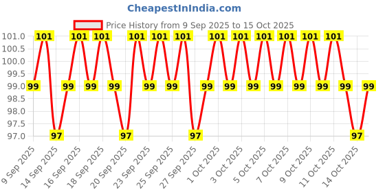 nykaa.com Kayanara Flat Circle Shape Natural Bathing Loofah kayanara Price History Graph from 9 Sep 2025 to 14 Oct 2025