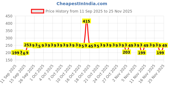 nykaa.com Kayanara Flat Foundation Brush - KN04 kayanara Price History Graph from 11 Sep 2025 to 24 Nov 2025