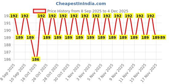 nykaa.com Kayanara Flat Large Kabuki Black Foundation Brush kayanara Price History Graph from 8 Sep 2025 to 4 Dec 2025