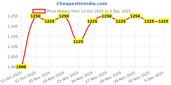 nykaa.com Kayanara Handheld Deep Scalp Kneading Massager for Hair Growth & Relaxation kayanara Price History Graph from 13 Oct 2025 to 3 Dec 2025