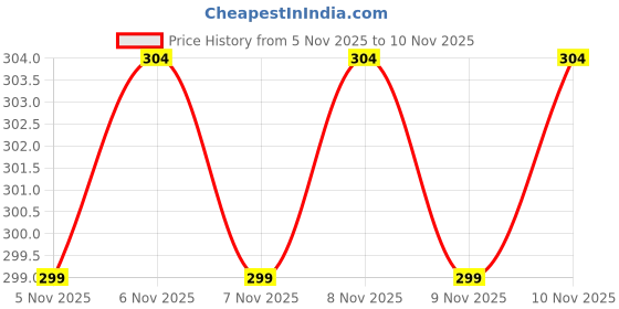 nykaa.com kayanara Kayanaramakeup Blender Sponge Box Soft Beauty Blenders kayanara Price History Graph from 5 Nov 2025 to 7 Nov 2025