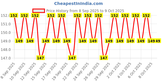 nykaa.com Kayanara Large Shader Brush - KN15 kayanara Price History Graph from 8 Sep 2025 to 8 Oct 2025
