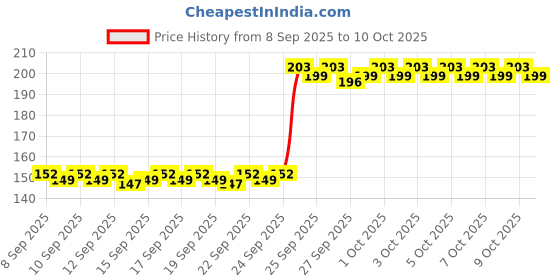 nykaa.com Kayanara Lip Brush For Precise Application Of Lipstick - KN10 kayanara Price History Graph from 8 Sep 2025 to 10 Oct 2025