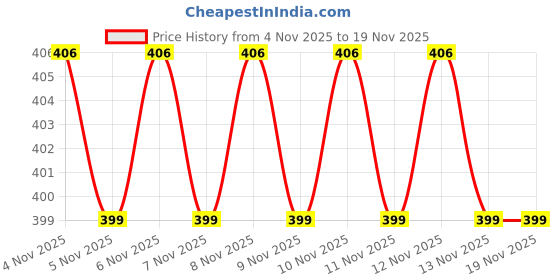nykaa.com Kayanara Manicure & Pedicure Kit kayanara Price History Graph from 4 Nov 2025 to 19 Nov 2025
