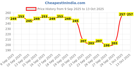 nykaa.com Kayanara Natural Bamboo Toothbrush - Pack Of 4 (Colour May Vary) kayanara Price History Graph from 9 Sep 2025 to 13 Oct 2025