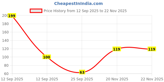 nykaa.com Kayanara Neem Wood Regular Dual Teeth Comb - KN05 kayanara Price History Graph from 12 Sep 2025 to 22 Nov 2025