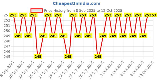 nykaa.com Kayanara Original Jade Stone Face Roller kayanara Price History Graph from 8 Sep 2025 to 12 Oct 2025