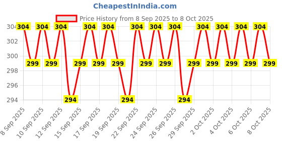 nykaa.com Kayanara Original Jade Stone Gua Sha kayanara Price History Graph from 8 Sep 2025 to 7 Oct 2025