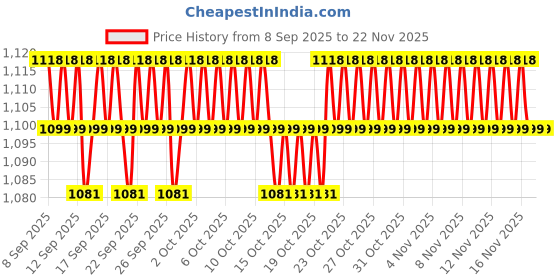 nykaa.com Kayanara Original Rose Quartz Stone Face Roller kayanara Price History Graph from 8 Sep 2025 to 22 Nov 2025