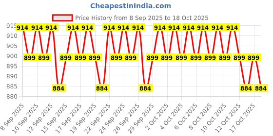 nykaa.com Kayanara Original Rose Quartz Stone Gua Sha kayanara Price History Graph from 8 Sep 2025 to 18 Oct 2025