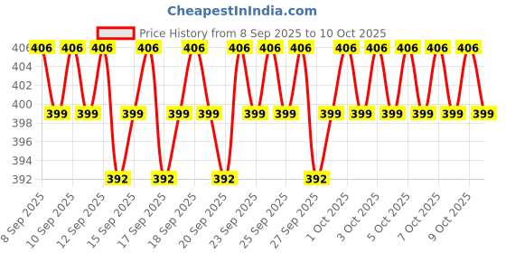 nykaa.com Kayanara Portable Heated Eyelash Curler kayanara Price History Graph from 8 Sep 2025 to 9 Oct 2025