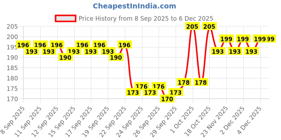nykaa.com Kayanara Real Look Dual Shade Pink Rose Shape Alligator Hair Pin For Women kayanara Price History Graph from 8 Sep 2025 to 4 Dec 2025