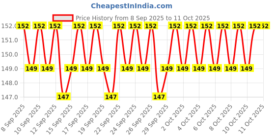 nykaa.com Kayanara Shadow Brush - KN09 kayanara Price History Graph from 8 Sep 2025 to 11 Oct 2025