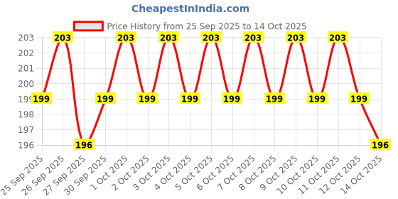 nykaa.com Kayanara Smudger Brush - KN11 kayanara Price History Graph from 25 Sep 2025 to 14 Oct 2025