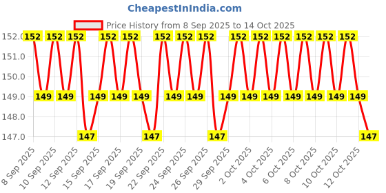 nykaa.com Kayanara Soft Shadow Crease Brush - KN13 kayanara Price History Graph from 8 Sep 2025 to 14 Oct 2025