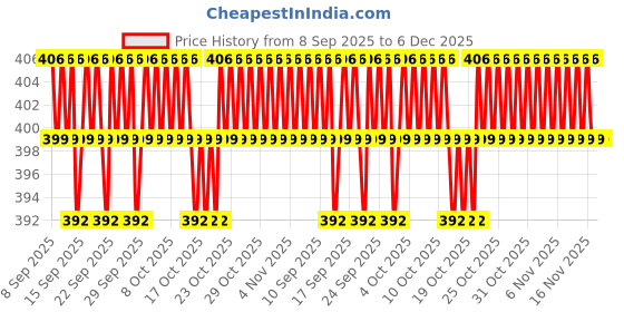nykaa.com Kayanara Transparent Large Travel Makeup Kit - Pink Toiletry Bag kayanara Price History Graph from 8 Sep 2025 to 6 Dec 2025