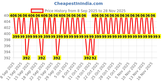 nykaa.com Kayanara Transparent Large Travel Makeup Kit - White Toiletry Bag kayanara Price History Graph from 8 Sep 2025 to 28 Nov 2025
