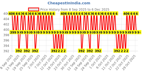 nykaa.com Kayanara Transparent Large Travel Makeup Kit - Yellow Toiletry Bag kayanara Price History Graph from 8 Sep 2025 to 6 Dec 2025