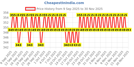nykaa.com Kayanara Transparent Medium Travel Makeup Kit - Green Toiletry Bag kayanara Price History Graph from 9 Sep 2025 to 30 Nov 2025