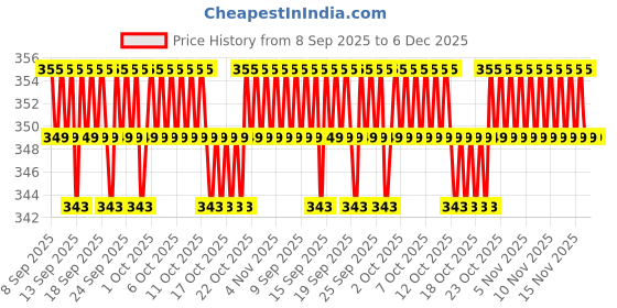 nykaa.com Kayanara Transparent Medium Travel Makeup Kit - Yellow Toiletry Bag kayanara Price History Graph from 8 Sep 2025 to 5 Dec 2025