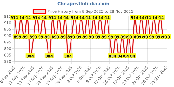 nykaa.com Kayanara Transparent Set Of 3 Travel Makeup Kit - Green Toiletry Bag kayanara Price History Graph from 8 Sep 2025 to 28 Nov 2025