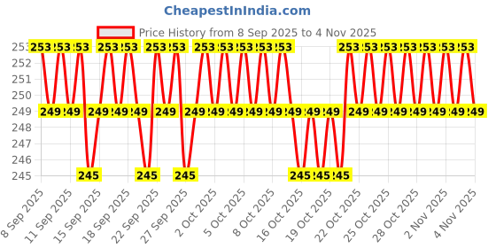 nykaa.com Kayanara Transparent Small Travel Makeup Kit - Black Toiletry Bag kayanara Price History Graph from 8 Sep 2025 to 3 Nov 2025