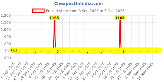 nykaa.com Kayanara Travel Makeup Organizer Bag With Handle, Multipurpose Cosmetic & Vanity Pouch - White kayanara Price History Graph from 8 Sep 2025 to 5 Dec 2025