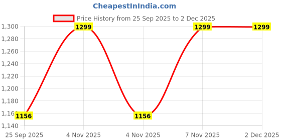 nykaa.com Kazarmaa Romantic Rose Heart Gift Set kazarmaa Price History Graph from 25 Sep 2025 to 2 Dec 2025