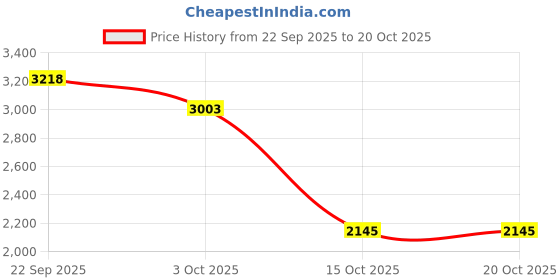 nykaa.com kazo fashion Kazo Black Classic Carry Backpack (S) kazo fashion Price History Graph from 22 Sep 2025 to 20 Oct 2025