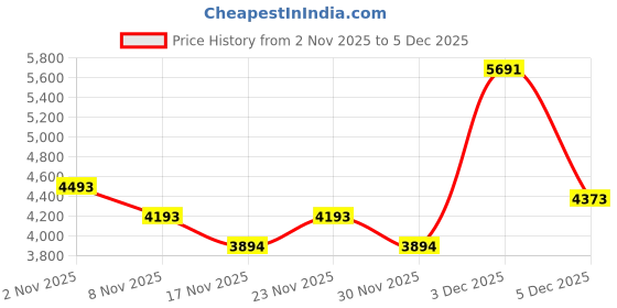 nykaa.com kazo fashion Kazo Black Cooper Tote Bag with Detachable Strap (L) kazo fashion Price History Graph from 2 Nov 2025 to 3 Dec 2025