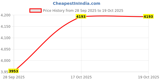 nykaa.com kazo fashion Kazo Black Elandra Tote Bag with Pouch (L) (Set of 2) kazo fashion Price History Graph from 28 Sep 2025 to 17 Oct 2025