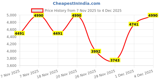 nykaa.com kazo fashion Kazo Black Figo Shoulder Bag (S) kazo fashion Price History Graph from 7 Nov 2025 to 4 Dec 2025